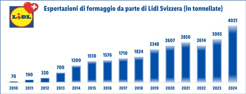 LIDL Schweiz: Lidl Svizzera registra una crescita record nelle esportazioni di formaggio