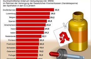 ABDA Bundesvgg. Dt. Apothekerverbände: "Deutsche Apotheken Â gut und preiswert"