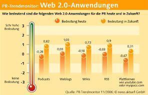 news aktuell GmbH: Web 2.0 wird in der PR stark an Bedeutung gewinnen