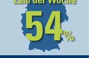 CosmosDirekt: Zahl der Woche: 54 Prozent der Deutschen wollen 2013 einen Urlaub in Deutschland verbringen (BILD)
