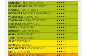 Touring Club Schweiz/Suisse/Svizzero - TCS: Enormi differenze di qualità nel test TCS degli pneumatici estivi 2025