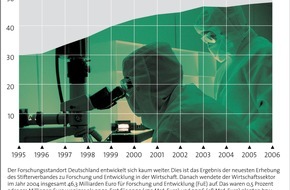 Stifterverband für die Deutsche Wissenschaft: Innovationsmotor in Deutschland springt nicht an