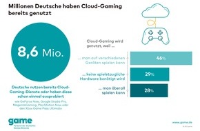 game - Verband der deutschen Games-Branche: Mehr als 8,6 Millionen Deutsche haben bereits Cloud-Gaming genutzt
