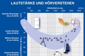 Bundesinnung der Hörakustiker KdöR: Lautstärke und Hörverstehen: Was ist eigentlich die Sprachbanane?