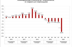 swissstaffing - Verband der Personaldienstleister der Schweiz: Swiss Staffingindex - Corona-Einbruch von 22,8 Prozent, 20'000 Kurzarbeitenden droht Arbeitslosigkeit