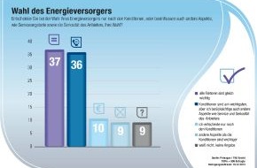PRIMAGAS Energie GmbH: Nur jeder zehnte Deutsche wählt seinen Energieversorger nach den Konditionen aus