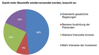 Bayerische Ingenieurekammer-Bau: Bayerische Ingenieurekammer-Bau fordert: Mehr Baustoffe wiederverwenden