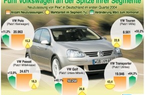 VW Volkswagen AG: Fünf Volkswagen an der Spitze ihrer Segmente