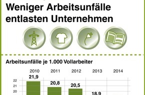 BG ETEM - Berufsgenossenschaft Energie Textil Elektro Medienerzeugnisse: Erneut weniger Unfälle - BG ETEM senkt Beitrag