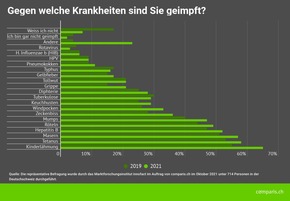 Medienmitteilung: Weniger Impfgegner als vor der Corona-Pandemie