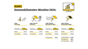 ADAC SE: Emissionen und Energiekosten verringern: ADAC Monitor zeigt Potenzial von Solaranlagen und Elektroautos