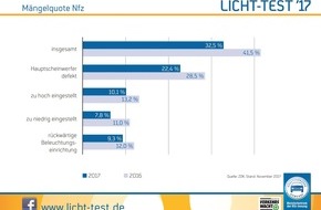 Deutsche Verkehrswacht e.V.: Licht-Test 2017: Brummis mit besseren Aussichten