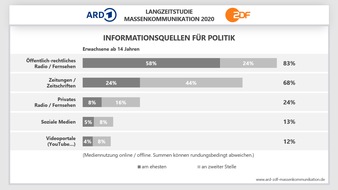 ZDF: ARD/ZDF-Massenkommunikation Langzeitstudie 2020: Fernsehen und Radio bleiben dominant / Nutzung von Streamingdiensten nimmt weiter zu / Bewegtbild gewinnt an Bedeutung