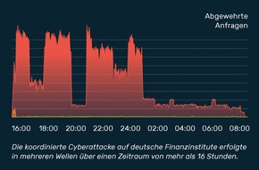Myra Report: 40 Prozent aller Cyberangriffe zielen auf den Finanzsektor