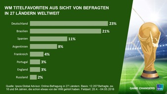 Ipsos GmbH: Jeder Vierte weltweit sieht Deutschland als Gewinner der WM
