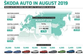 Skoda Auto Deutschland GmbH: SKODA liefert im August 88.100 Fahrzeuge aus (FOTO)