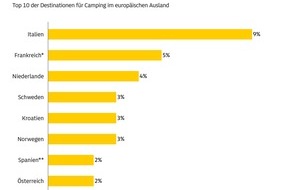 ADAC: ADAC Umfrage: Camping wird immer beliebter / Jeder vierte Deutsche campt oder plant einen Campingurlaub / Deutschland bleibt beliebtestes Reiseziel