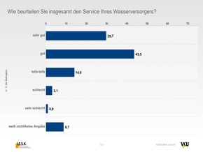 TWIS-Langzeitstudie belegt hohe Sensibilität für Qualität und Leistung / Fracking: Verbraucher sorgen sich um Wasserqualität (FOTO)