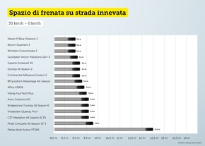 Test pneumatici quattro stagioni: i migliori e i peggiori