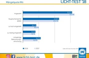 Deutsche Verkehrswacht e.V.: Licht-Test 2018: Düstere Bilanz für Brummis