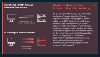 Myra Report: 40 Prozent aller Cyberangriffe zielen auf den Finanzsektor