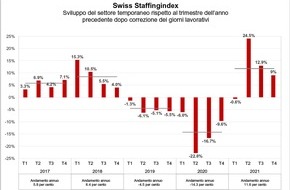 swissstaffing - Verband der Personaldienstleister der Schweiz: Swiss Staffingindex: Settore del lavoro temporaneo in ripresa nel 2021 dopo lo shock da coronavirus