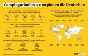 ADAC Hessen-Thüringen e.V.: Campingurlaub 2021: Für jeden Zweiten ist Deutschland das Wunschziel - Pressemeldung ADAC Reisen