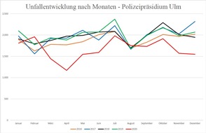 Polizeipräsidium Ulm: POL-UL: (BC)(GP)(HDH)(UL) Region - Polizeipräsidium Ulm stellt Unfallstatistik vor / Corona-Effekt auch in der Entwicklung des Verkehrsunfallgeschehens vermutet: