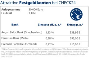CHECK24 GmbH: Weltspartag: Mit diesen Tages- und Festgeldkonten lohnt sich das Sparen