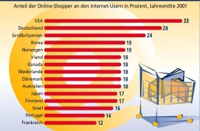 Postbank: Deutsche Online-Shopper holen auf