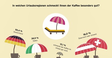 Tchibo GmbH: Der perfekte Start in den Tag beginnt mit Kaffee / Tchibo Kaffeereport 2022: Neubeginn