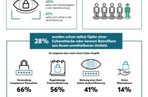 Nevis Security AG: Internet-Nutzer sorgen sich um ihre Daten / Das neue Nevis Sicherheitsbarometer zeigt, wie Konsumenten die Sicherheit ihrer Daten verbessern können und warum Passwörter beim Login ein Risikofaktor sind