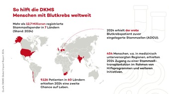 DKMS Group gGmbH: DKMS veröffentlicht Global Impact Report 2024: Mehr als 9.100 Stammzellspenden für Menschen mit Blutkrebs