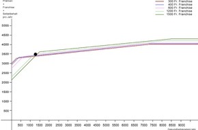comparis.ch AG: Krankenkassenprämien 2004 - Franchise: entweder 300 oder 1'500 Franken