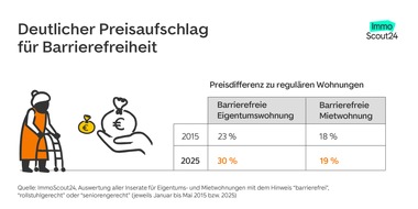 ImmoScout24: Bis zu 30 % Preisaufschlag für barrierefreie Wohnungen