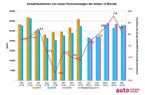 auto-schweiz / auto-suisse: Auto-Markt mit drittem Monatsplus in Serie