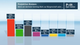 ZDF: ZDF-Politbarometer Extra Bremen April 2015 / Rot-Grün hat gute Chancen, in Bremen weiter zu regieren / Bürgermeister Böhrnsen unangefochten vorne - FDP und AfD bei 5 Prozent (FOTO)