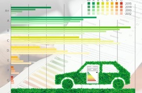 Deutsche Energie-Agentur GmbH (dena): Pkw-Neuzulassungen: Energieeffizienz steigt, aber CO2-Ziele erfordern weitere Maßnahmen