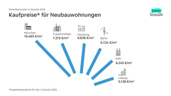 Kaufmarkt stabilisiert sich auf hohem Niveau - WohnBarometer Q3 2025