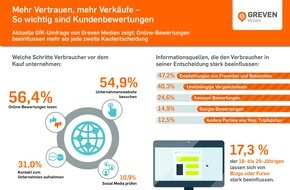 Greven Medien: Mehr Vertrauen, mehr Verkäufe - Online-Bewertungen beeinflussen mehr als jede zweite Kaufentscheidung