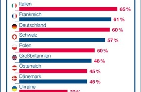 Amway GmbH: Studie: Jeder zweite Deutsche sieht Selbständigkeit positiv (mit Bild)