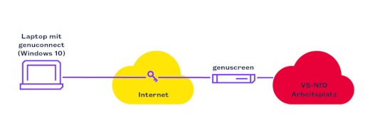 genua GmbH: Pressemitteilung: VPN Software Client genuconnect für Windows 10 jetzt mit BSI-Zulassung