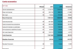 SRG SSR: Risultato 2018 equilibrato per la SRG SSR