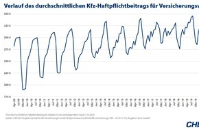 CHECK24 GmbH: Kfz-Versicherung: Haftpflichtbeitrag seit Juli bereits zehn Prozent gesunken
