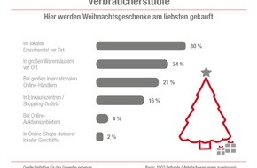 Das Telefonbuch Servicegesellschaft mbH: Trotz Online-Riesen: Einzelhandel profitiert vom Weihnachtsgeschäft /
Umfrage zeigt: Über die Hälfte will Geschenke in Innenstädten kaufen