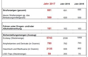 Polizeipräsidium Koblenz: POL-PPKO: "Nature One 2017" - endgültiges Kontrollergebnis