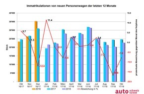 auto-schweiz / auto-suisse: Auto-Markt holt Luft für Jahresendspurt