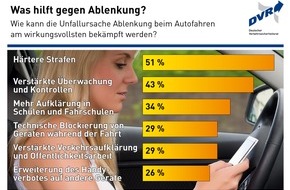 Deutscher Verkehrssicherheitsrat e.V.: Was hilft gegen Ablenkung? / Wie kann die Unfallursache Ablenkung beim Autofahren am wirkungsvollsten bekämpft werden? (FOTO)