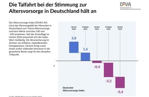 Deutsches Institut für Vermögensbildung und Alterssicherung DIVA: Deutscher Altersvorsorge-Index Herbst 2022 (DIVAX-AV) / Stimmung zur Altersvorsorge weiter rückläufig