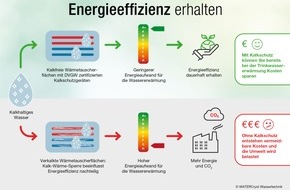 WATERCryst Wassertechnik GmbH: Energie sparen, Trinkwasser schonen: Umweltfreundliche Technik gegen Kalkschäden / Energieeffizienz in der Hauswassertechnik erhalten